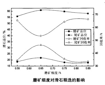 磨礦細度對滑石粗選的影響 磨礦細度對滑石粗選的影響