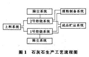 石灰石生產(chǎn)工藝流程圖 石灰石生產(chǎn)工藝流程圖