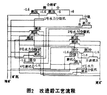 鎢礦重選工藝的技術(shù)改造 鎢礦重選工藝的技術(shù)改造