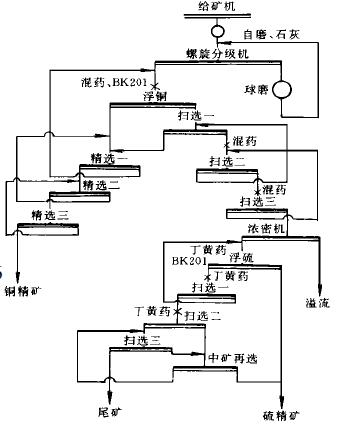 某銅選廠選銅新工藝 某銅選廠選銅新工藝