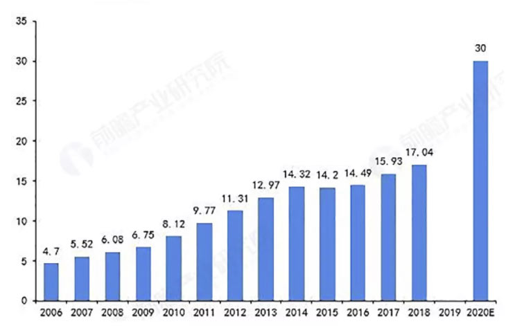 2020年建筑垃圾產(chǎn)量預(yù)測 2020年建筑垃圾產(chǎn)量預(yù)測